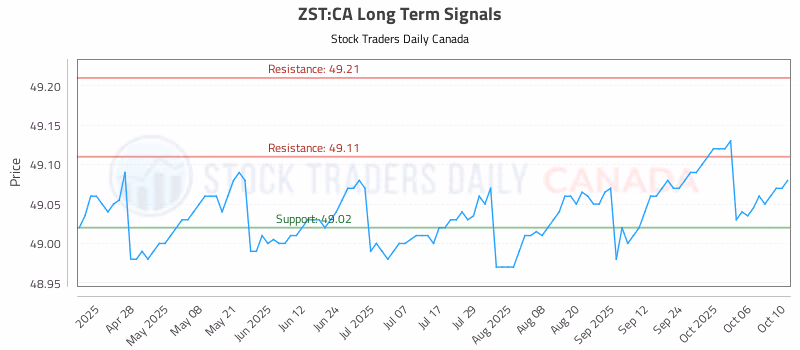 Stock Chart for ZST:CA