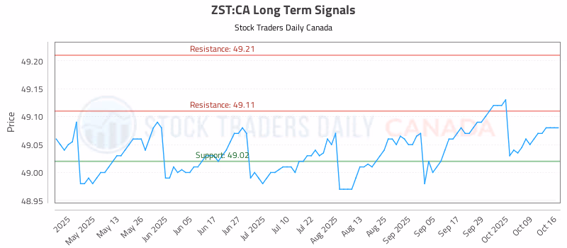 Stock Chart for ZST:CA