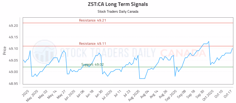 Stock Chart for ZST:CA