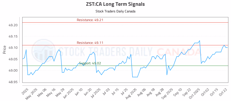Stock Chart for ZST:CA