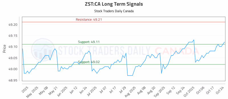 Stock Chart for ZST:CA