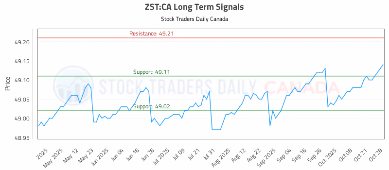 Stock Chart for ZST:CA