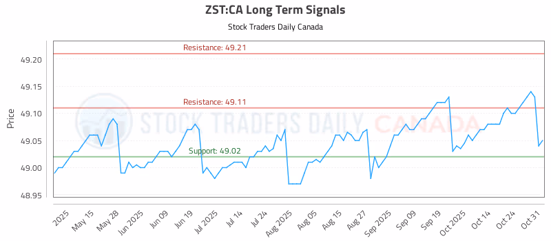 Stock Chart for ZST:CA