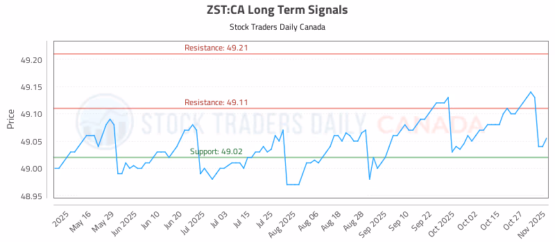 Stock Chart for ZST:CA