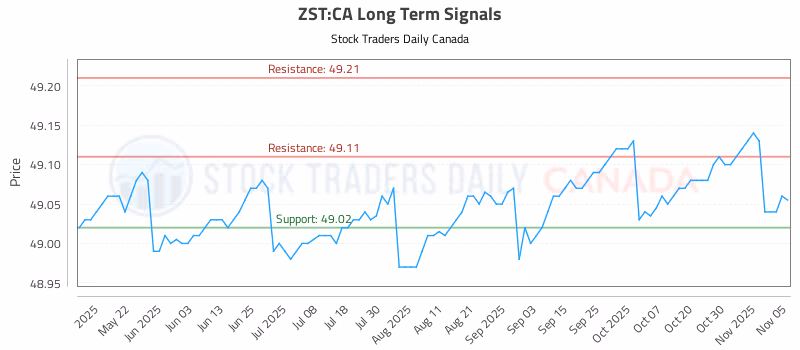 Stock Chart for ZST:CA