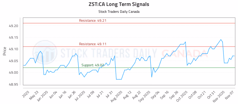 Stock Chart for ZST:CA