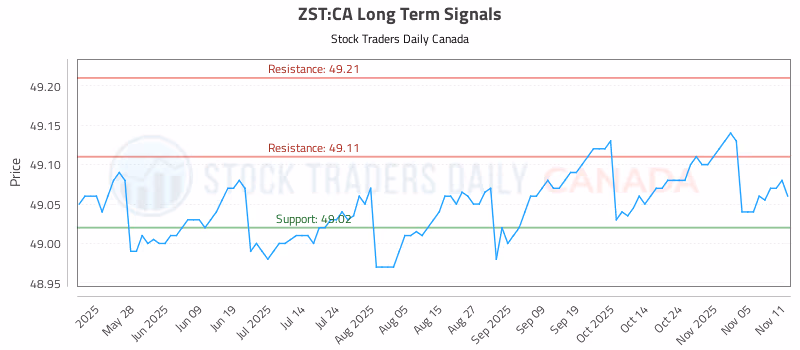 Stock Chart for ZST:CA