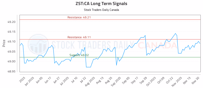 Stock Chart for ZST:CA