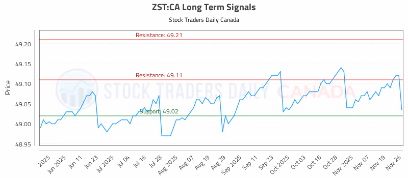 Stock Chart for ZST:CA