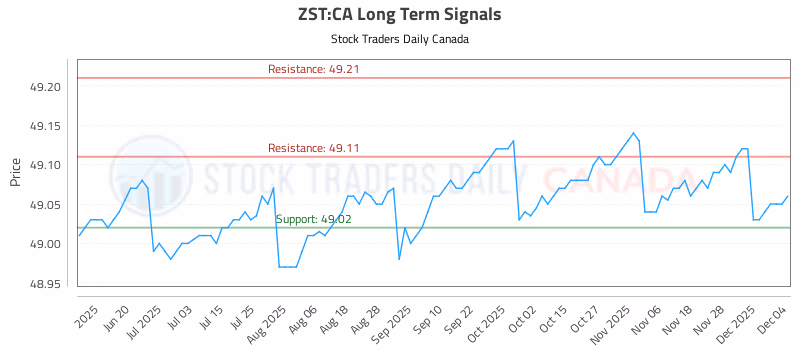 Stock Chart for ZST:CA
