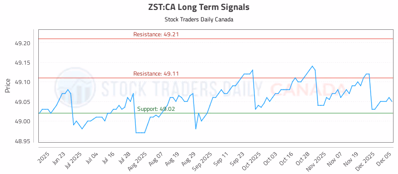 Stock Chart for ZST:CA