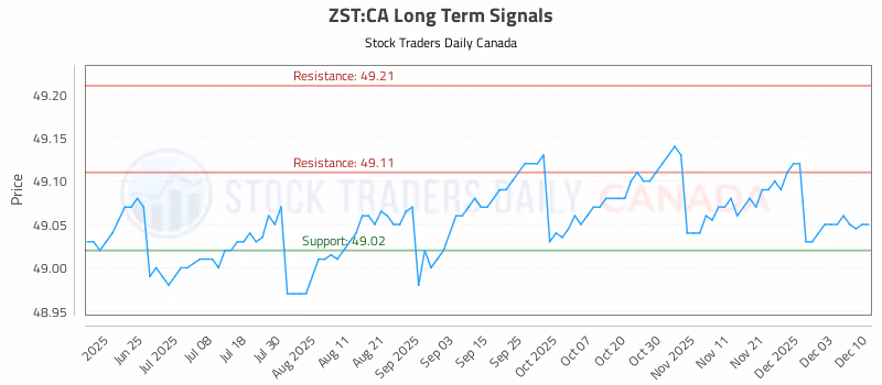 Stock Chart for ZST:CA
