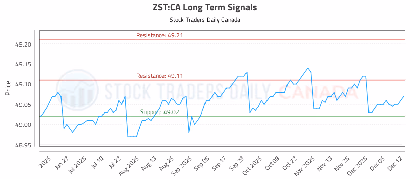 Stock Chart for ZST:CA