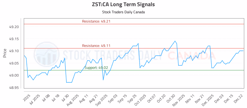 Stock Chart for ZST:CA