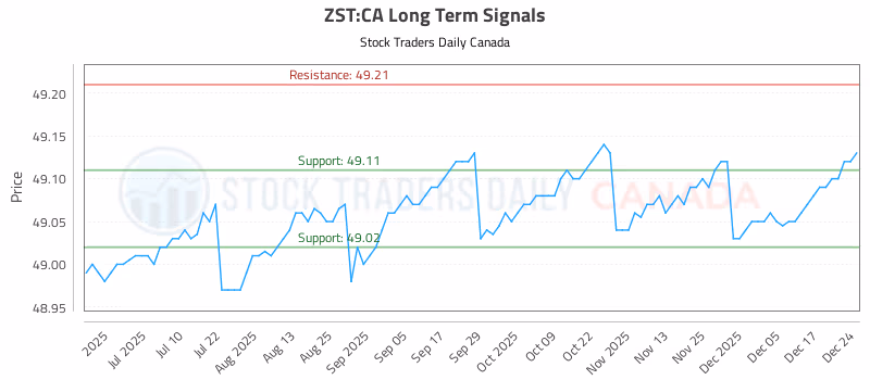 Stock Chart for ZST:CA