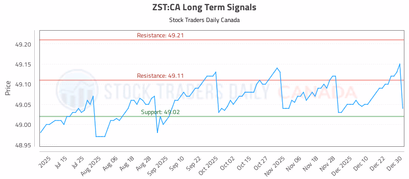Stock Chart for ZST:CA
