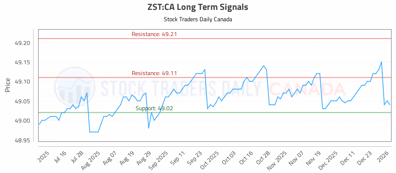 Stock Chart for ZST:CA