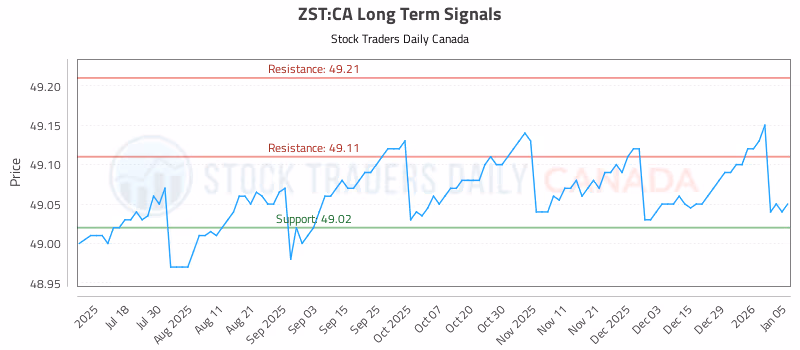 Stock Chart for ZST:CA