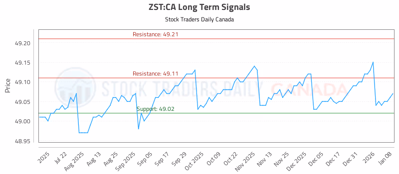 Stock Chart for ZST:CA