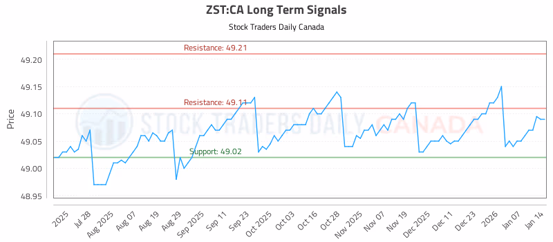 Stock Chart for ZST:CA