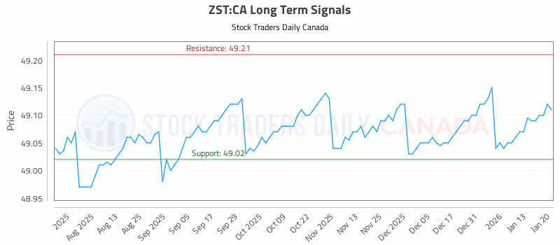 Stock Chart for ZST:CA