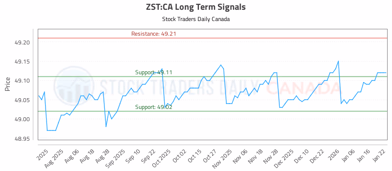 Stock Chart for ZST:CA