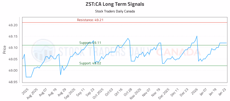 Stock Chart for ZST:CA
