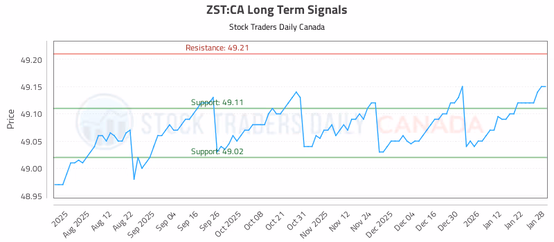 Stock Chart for ZST:CA