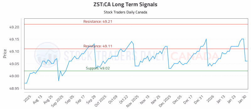Stock Chart for ZST:CA
