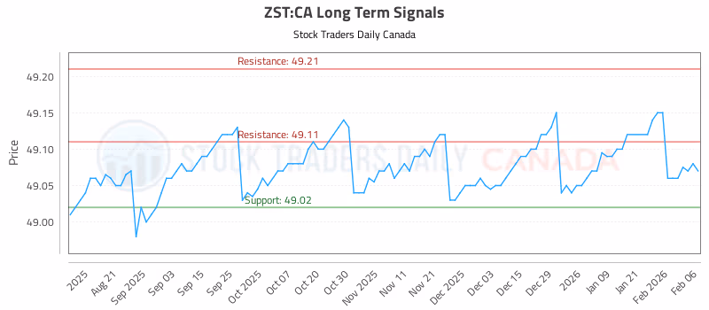Stock Chart for ZST:CA