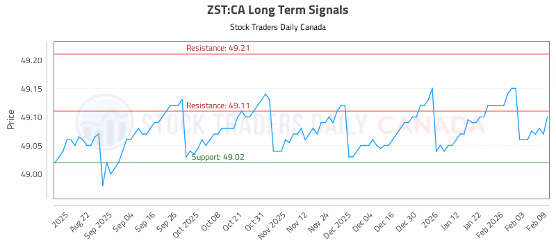 Stock Chart for ZST:CA