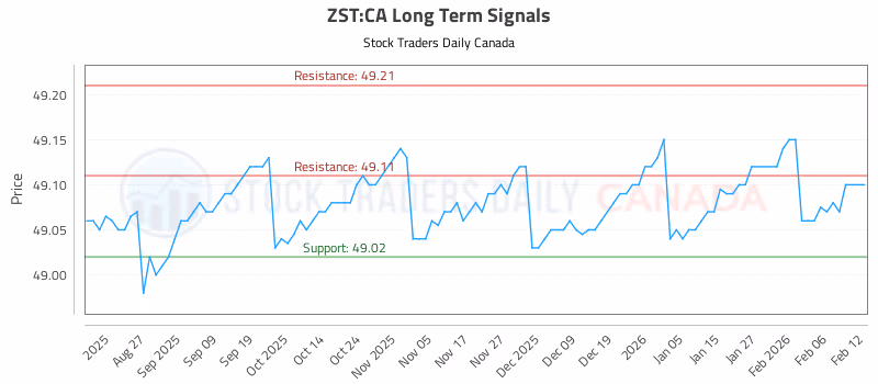 Stock Chart for ZST:CA