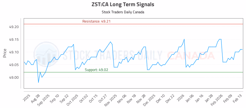 Stock Chart for ZST:CA