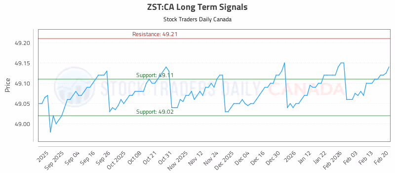 Stock Chart for ZST:CA