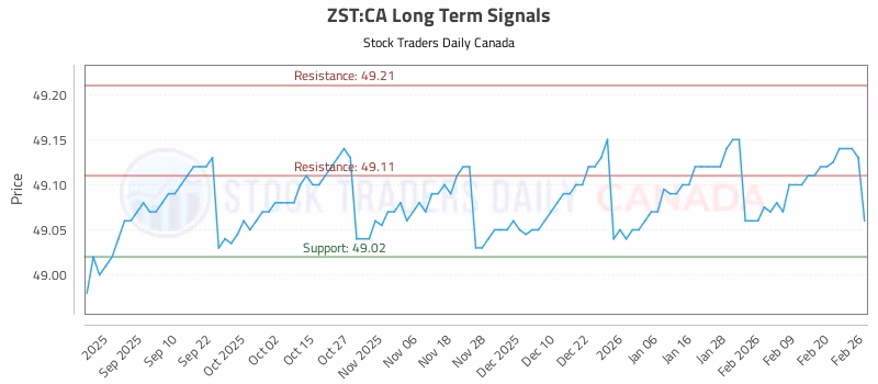 Stock Chart for ZST:CA