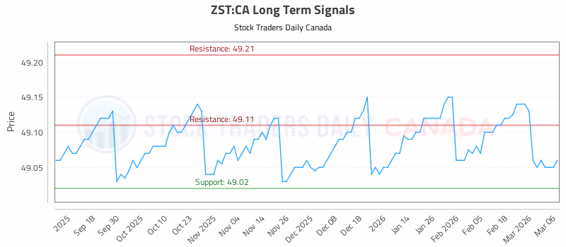 Stock Chart for ZST:CA