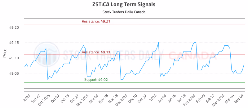 Stock Chart for ZST:CA