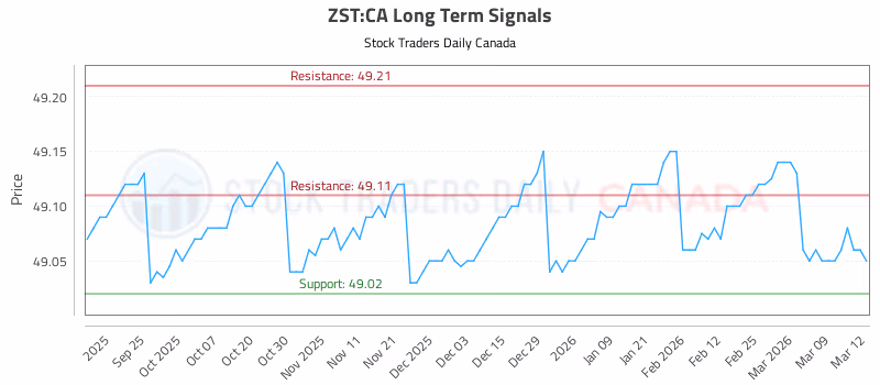 Stock Chart for ZST:CA