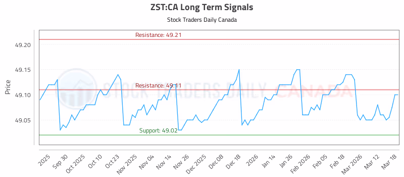 Stock Chart for ZST:CA
