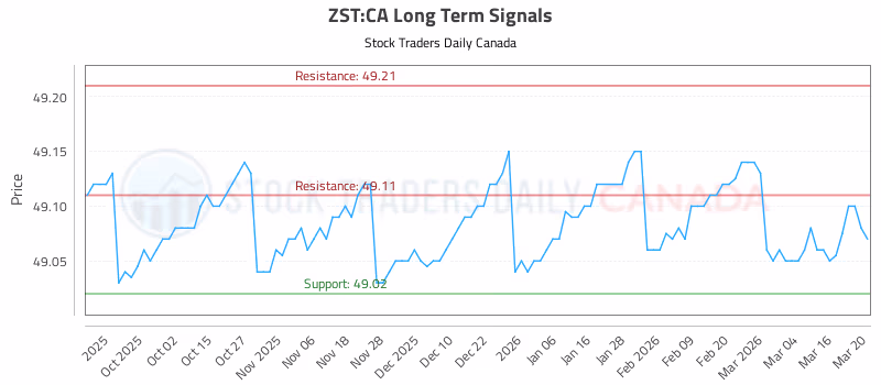 Stock Chart for ZST:CA