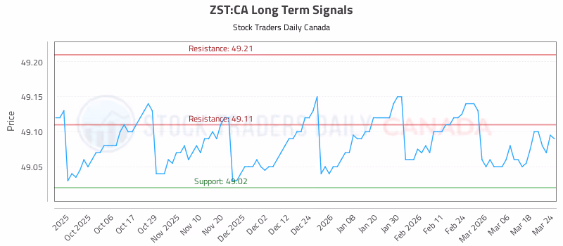 Stock Chart for ZST:CA
