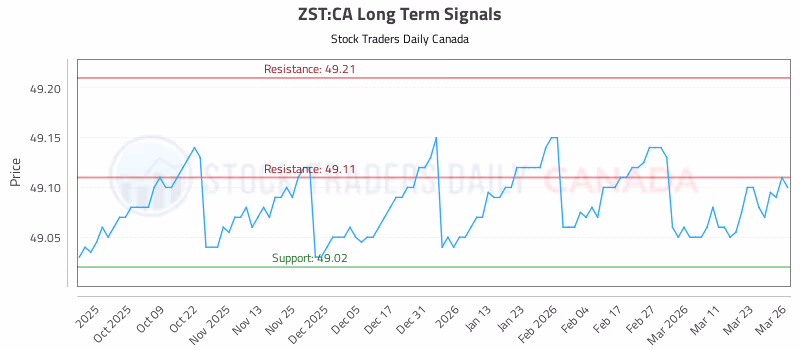 Stock Chart for ZST:CA