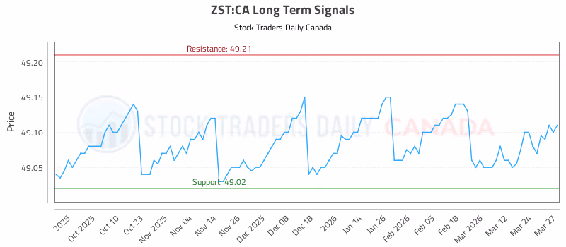 Stock Chart for ZST:CA