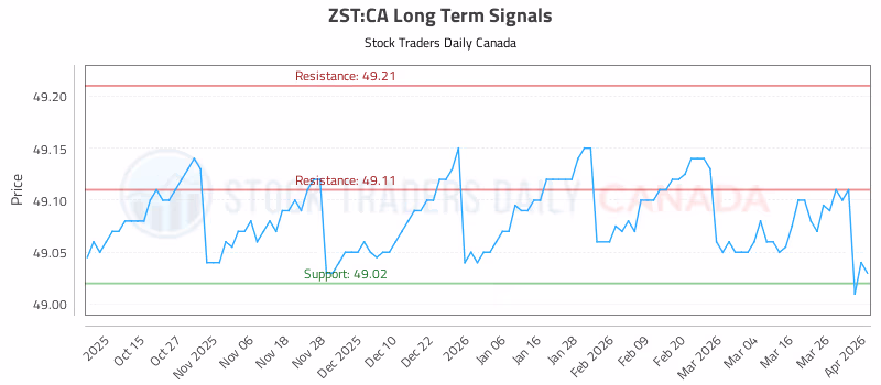 Stock Chart for ZST:CA