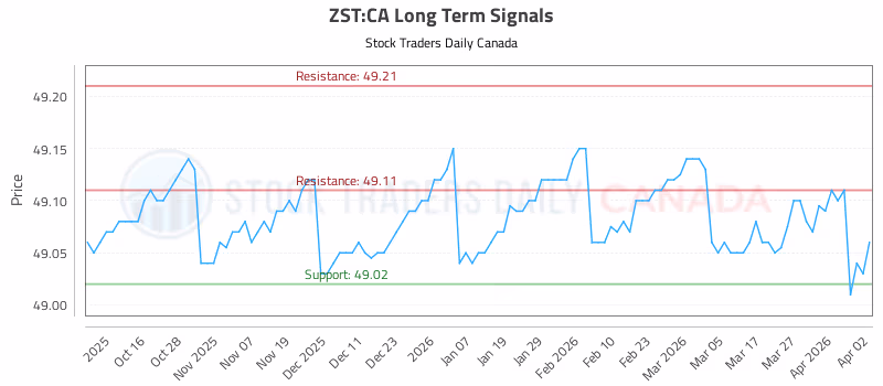 Stock Chart for ZST:CA