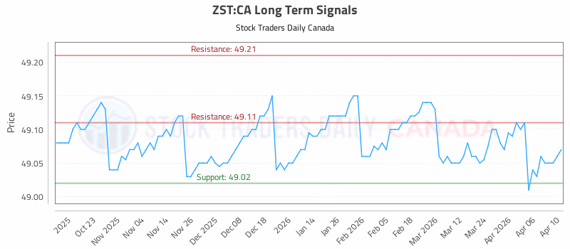 Stock Chart for ZST:CA