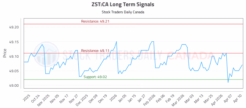 Stock Chart for ZST:CA