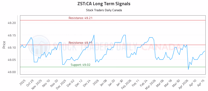 Stock Chart for ZST:CA