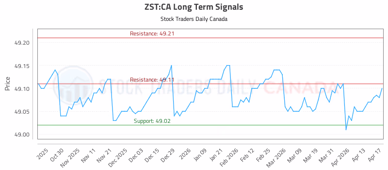Stock Chart for ZST:CA
