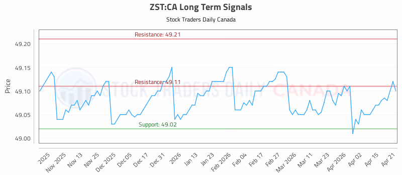 Stock Chart for ZST:CA
